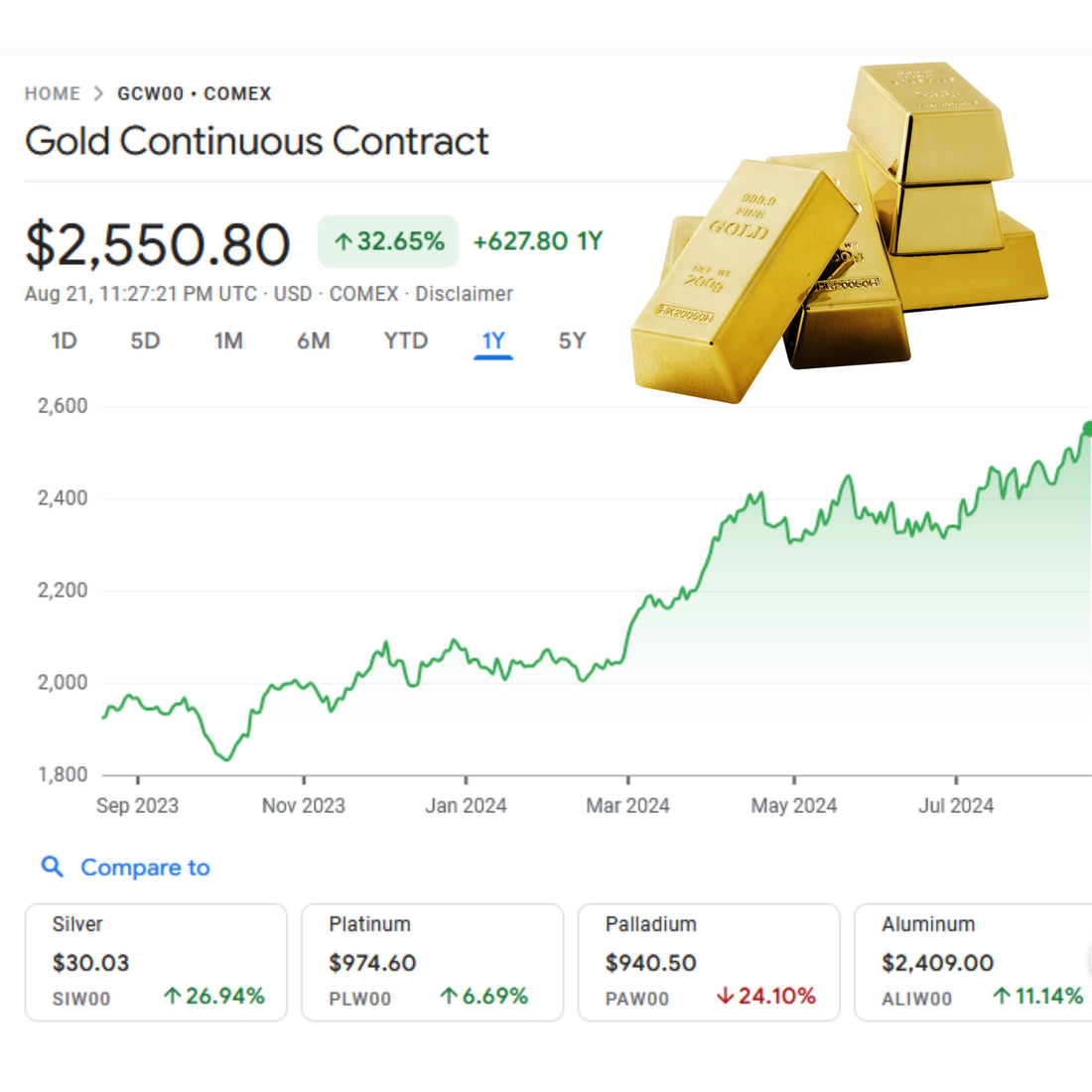 Gold Continious Contract: An Overview of Most Recent Increase in Gold Prices